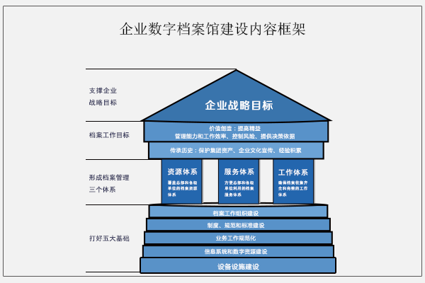 企業(yè)應(yīng)用及數(shù)字檔案解決方案